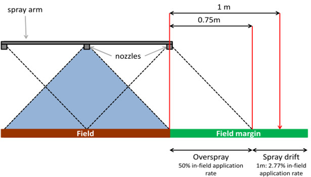 Overspray/drift scenario of a field margin (Figure from Hahn et al. (2015))