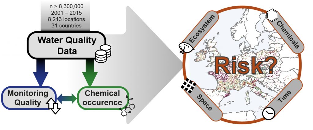 Graphical abstract showing the work flow of the study: water quality data was used to deduce monitoring quality and chemical occurrences which interact. This information was used to estimate risk.