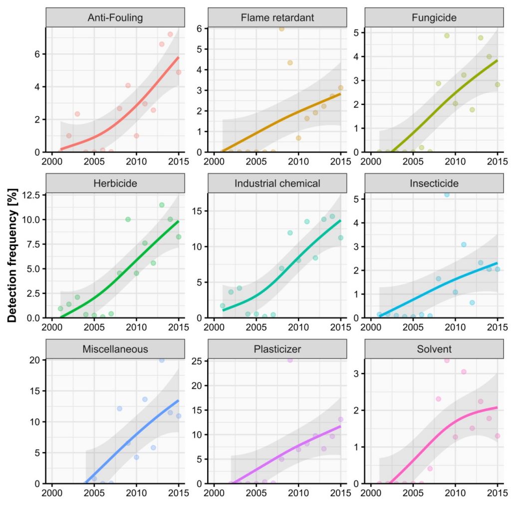 Graphics showing that all major chemical classes (e.g., pesticides, industrial chemicals, anti-fouling agents) were increasingly detected over time between ~2000 and 2015.