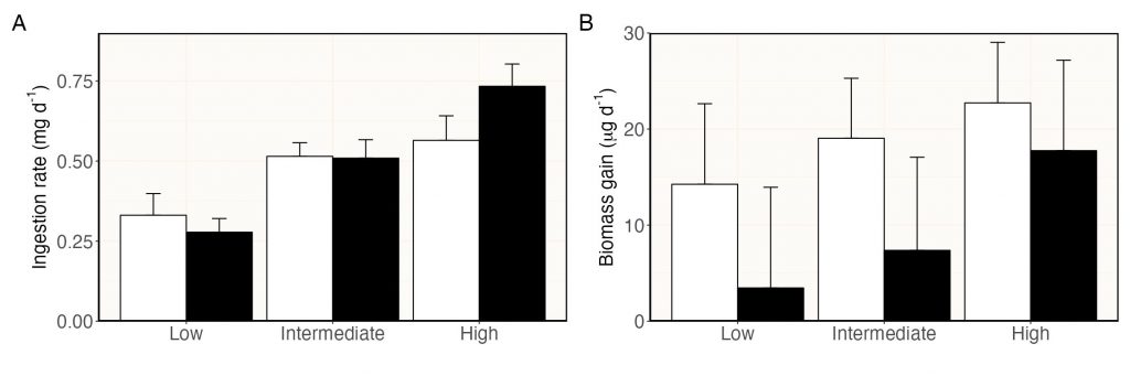 Figure 1 shows the means of (A) ingestion rate and (B) biomass gain by small and large Gammarus fossarum when feeding on low-, intermediate-, and high-quality leaf material for 40 days